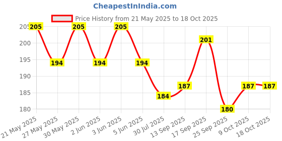 amazon.in Zandu Nityam Churna For Constipation -100G [Pack Of 2] zandu Price History Graph from 21 May 2025 to 18 Oct 2025