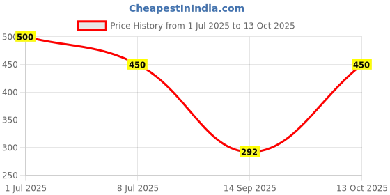 amazon.in Zandu Nityam Tablet 12 Tablets Pack of 10 Price History Graph from 1 Jul 2025 to 13 Oct 2025