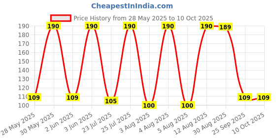 amazon.in Zandu Nityam Tablets - 36 Tablets Price History Graph from 28 May 2025 to 10 Oct 2025