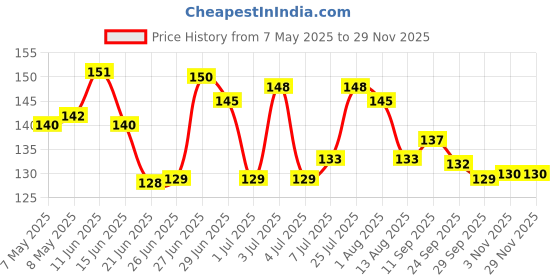 amazon.in Zandu Pancharishta 450ml zandu Price History Graph from 7 May 2025 to 29 Nov 2025