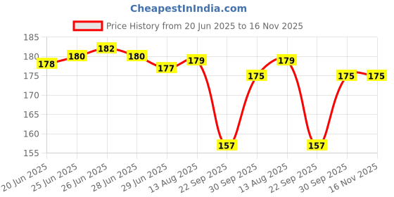 amazon.in Zandu Pancharishta 650ml Price History Graph from 20 Jun 2025 to 15 Nov 2025