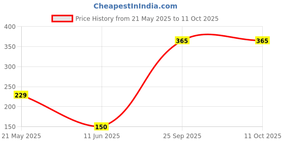 amazon.in Zandu Punarnava Capsules, With Goodness of Natural Punarnava Extract known for Good Gut Health & for Healthy Appetite, Helps for Heart and Urinary Health - (Pack of 60 Veg capsules x 2) Price History Graph from 21 May 2025 to 10 Oct 2025