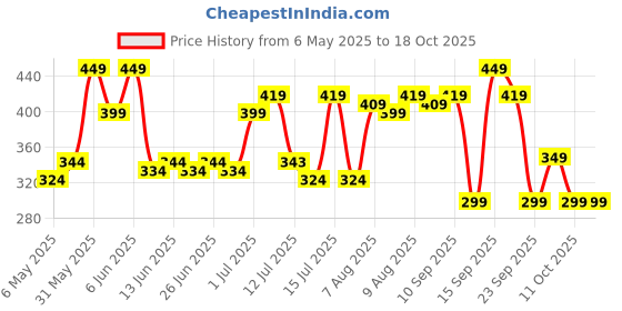 amazon.in Zandu Pure Honey Sundarban Forest, Natural Honey from the Largest Mangrove Forest, Multi Flora & Medicinal Properties, Comes without Added Sugar & Preservatives, 100% Natural, Glass Jar, 500g Price History Graph from 6 May 2025 to 17 Oct 2025
