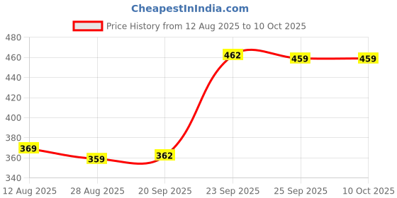 amazon.in ZANDU Relief Roll-on For Headache Balm 4 x 9 ml Packs Liquid Price History Graph from 12 Aug 2025 to 9 Oct 2025
