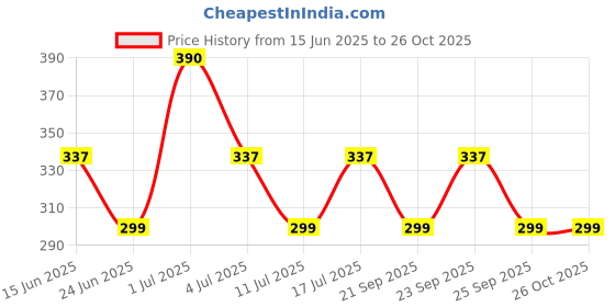 amazon.in Zandu Rhumasyl Gel, White, 90 ml, Pack of 3 Price History Graph from 15 Jun 2025 to 25 Oct 2025