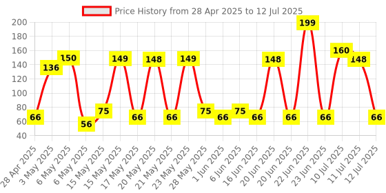 amazon.in Zandu Roll-On for Headache, 9ml zandu Price History Graph from 28 Apr 2025 to 12 Jul 2025