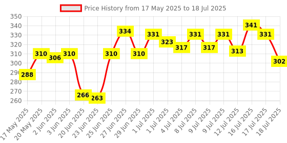 amazon.in Zandu Satavarex Granules, 210 g, Enriched with Satavari/Shatavari, Clinically Tested, Natural and Safe, Scientifically Proven zandu Price History Graph from 17 May 2025 to 16 Jul 2025