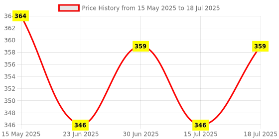 amazon.in Zandu Seniorz BoneStrength Tablet, 60 Tablet, Clinically proven to Help Increase Bone Mineral Density & Collagen, Rich in Natural Calcium, Vitamin D3 | with Hadjod zandu Price History Graph from 15 May 2025 to 30 Jun 2025