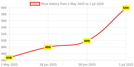 amazon.in Zandu Shilajit Capsule, 60 capsules x Po2, Original and Pure Himalayan Shilajeet, Boosts Immunity, Strength and Stamina. zandu Price History Graph from 1 May 2025 to 1 Jul 2025
