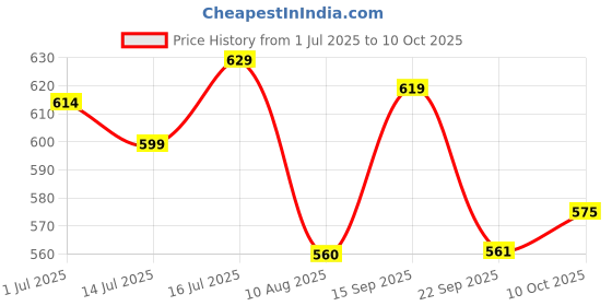 amazon.in Zandu Shilajit Cool Rush Caps 60N: The 1st Ever Himalayan Shilajit with heat balancing herbs | Shilajit for Summer| Boost Strength & Stamina | Rich I fulvic acid Price History Graph from 1 Jul 2025 to 10 Oct 2025