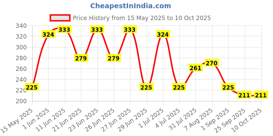 amazon.in Zandu Shilajitprash | Dual Goodness of Chyawanprash & Shilajit/Shilajeet | Strength, Stamina & 2X immunity* | 450g I 24K Gold Bhasma & 47 Potent Herbs I No added sugar I 100% ayurdevic zandu Price History Graph from 15 May 2025 to 10 Oct 2025