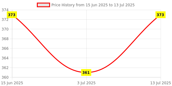 amazon.in ZANDU SONA CHANDI CHYAVANPRASH PLUS Sona Chandi Chyavanprash, 900g Price History Graph from 15 Jun 2025 to 13 Jul 2025