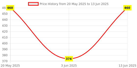 amazon.in Zandu Sudarshan Ghanvati (Pack of 4) Price History Graph from 20 May 2025 to 13 Jun 2025