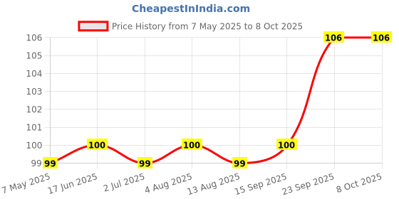 amazon.in Zandu Swadishth Virechan Churna Price History Graph from 7 May 2025 to 7 Oct 2025