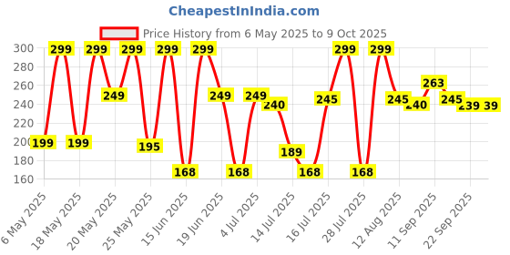 amazon.in Zandu Triphala Capsules, Supports Bowel Wellness & Healthy Gut, Helps to Boost Immunity & Useful for Digestion, Antioxidant Properties - 90 Veg Capsules Price History Graph from 6 May 2025 to 9 Oct 2025