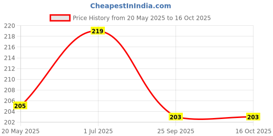 amazon.in Zandu Triphala Churna with Sample Malshuddhi Vati Lion (200 Gm) - Pack of 2 Price History Graph from 20 May 2025 to 16 Oct 2025