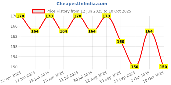 amazon.in Zandu Turmeric Tablets with 100% Pure Turmeric Extract for Enhanced Immunity | Anti-allergic, Anti Inflammatory & Anti-Oxidant | Natural Cough & Cold Relief Formula (60 Tabs) Price History Graph from 12 Jun 2025 to 10 Oct 2025