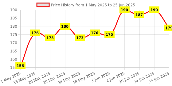 amazon.in Zandu Ultra Power Balm | For Pain Relief from Strong Headache, Bodyaches & Cold | Bone, Joint & Muscle Care | 50 ML zandu Price History Graph from 1 May 2025 to 25 Jun 2025