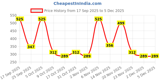 amazon.in Zandu Vigorex Gold Ayurvedic Daily Energizer -Pack of 20 Capsules Price History Graph from 17 Sep 2025 to 5 Dec 2025
