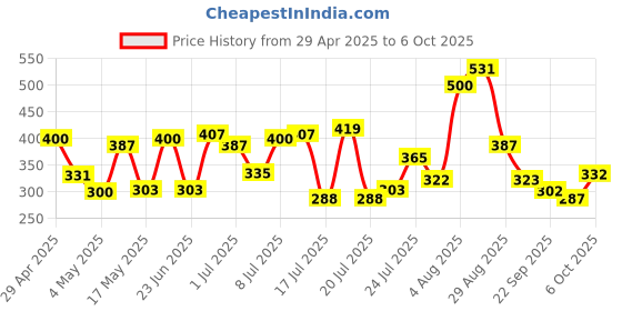 amazon.in Zandu Vigorex MAX, 20 caps, enriched with Shilajit, Gold, Saffron, Pearl and Ashwagandha for intensity and energy Price History Graph from 29 Apr 2025 to 6 Oct 2025
