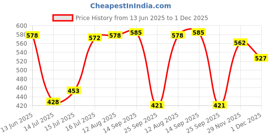 amazon.in Zandu Vigorex Shilajit Ashwagandha Capsule Price History Graph from 13 Jun 2025 to 29 Nov 2025