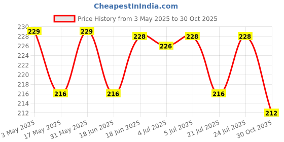 amazon.in Zandu Vigorex Shilajit Gold - 12 Capsules zandu Price History Graph from 3 May 2025 to 30 Oct 2025