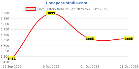amazon.in urban forest Zane Brown Printed Leather Messenger Bag for Men urban forest Price History Graph from 25 Sep 2025 to 28 Oct 2025
