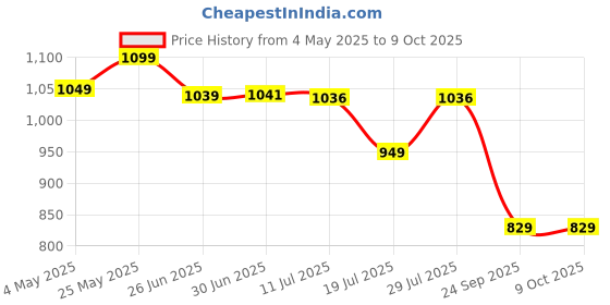 amazon.in Zango 10000mAh Ultra Compact Powerbank 22.5W Fast Charging, USB & Type C Output, Power Delivery, Quick Charge for iPhone, Android & Other Devices, Made in India Price History Graph from 4 May 2025 to 7 Oct 2025