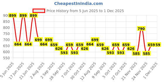 amazon.in ZANIBO Electric Kettle for Hot Water, 0.5 Litre Stainless Steel with Auto/Manual Thermostat Protection, Double Layered Cool Touch, Half Litre Cordless Kettle for Tea & Coffe (Silver,0.5Litre) zanibo Price History Graph from 5 Jun 2025 to 30 Nov 2025
