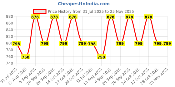 amazon.in ZANIBO Electric Kettle for Hot Water, 2L Stainless Steel with Auto/Manual Thermostat Protection, Double Layered Cool Touch, Auto Shut-Off,Half Litre Cordless Kettle for Tea & Coffe-Silver Price History Graph from 31 Jul 2025 to 25 Nov 2025