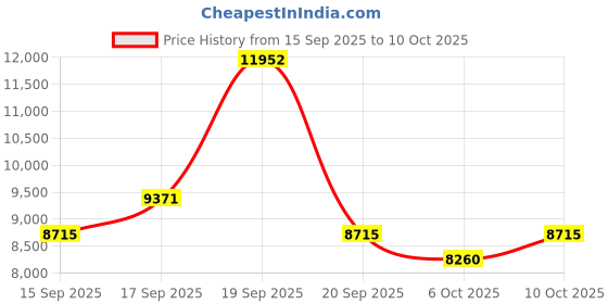 amazon.in zanoal 220V to 110V Voltage Converter,Universal International Travel Power Adapter, Multi-Plug Converter (Black) zanoal Price History Graph from 15 Sep 2025 to 10 Oct 2025