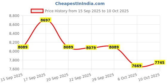 amazon.in zanoal 220V to 110V Voltage Converter,US to Europe Travel Adapter, 20W PD Power Adapter, 2U2C Charger Port zanoal Price History Graph from 15 Sep 2025 to 6 Oct 2025