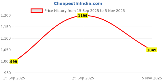 amazon.in Zanskar Advanced Pain Healing Cream (Pack of 3) | Deep Relief from Back Pain, Knee Pain, Neck Pain, Shoulder Pain & Sprains | Natural Ingredients - Vitamin B6, MSM, Arnica, Boswellia | 3x50 g Price History Graph from 15 Sep 2025 to 5 Nov 2025