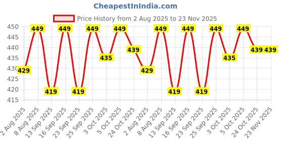 amazon.in Zanskar Advanced Pain Relief Spray | Fast Action for Sore Muscles, Sports Injuries, Knee Pain, Sprains, Swelling | Cryotherapy Formula - Magnesium, Menthol, Vitamin B6, MSM & Chamomile | 100 ml Price History Graph from 2 Aug 2025 to 22 Nov 2025