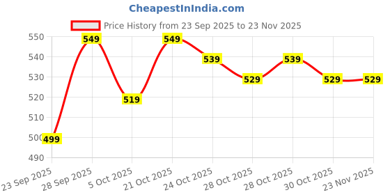 amazon.in Zanskar Joint Support Supplement for Men & Women | 100% Veg Tablets with Glucosamine, Chondroitin, MSM, Collagen & Curcumin (4500mg) | Relieves Knee Pain, Joint Stiffness & Flexibility (30 tablets) Price History Graph from 23 Sep 2025 to 23 Nov 2025