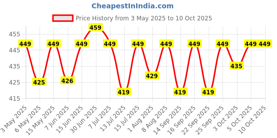 amazon.in Zanskar Magnesium Headache & Migraine Roll-on | Deep Calming and Natural Relief from Stress Headaches, Migraines, Mobile Eye Strain, Sinus & Cold | Proprietary Magnesium & Lavender Formula with Premium Metal Rollerball | 10 ml zanskar Price History Graph from 3 May 2025 to 10 Oct 2025