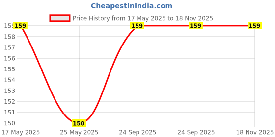 amazon.in Zantedeschia Calla Lily Live Live Plant Flower Bulbs for Home Gardening Pack of 2 bulbs By Zabbus purple Price History Graph from 17 May 2025 to 18 Nov 2025