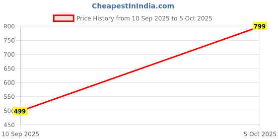 amazon.in ZANVIAX 2 In 1 Electric Double Layer Egg Boiler Non-Stick Frying Pan For Omelette And Egg Boiler Steamer(14 Boiled Eggs) Price History Graph from 10 Sep 2025 to 5 Oct 2025