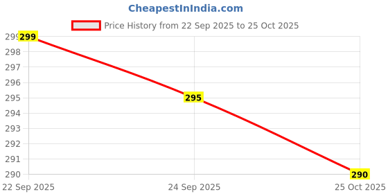 amazon.in ZANVIAX Automatic Wireless Water Can Dispenser Pump with Rechargeable Battery for 20 Litre Bottle Price History Graph from 22 Sep 2025 to 25 Oct 2025