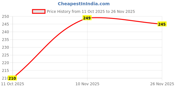 amazon.in ZANVIAX Hanging Trash Bag Holder For Garbage In Kitchen Attach A Trash Portable Waste Holder Trash Bin Price History Graph from 11 Oct 2025 to 26 Nov 2025