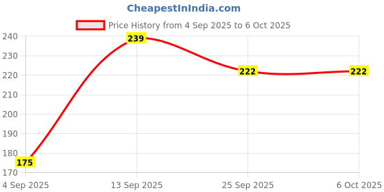 amazon.in ZANVIAX Motion Sensor Light USB Charging Wireless Self Adhesive Automatic Night Light with Auto/On/Off Mode Switch, Battery Powered LED Light, Cold Light for Home (3) Price History Graph from 4 Sep 2025 to 6 Oct 2025
