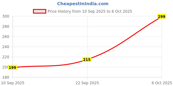 amazon.in ZANVIAX Store Eyebrow Face And Body Hair Threading And Removal System, Tweezers For Eyebrows, Threading Tool, Threading Machine For Women, Threading Epilators For Women (Purple) Price History Graph from 10 Sep 2025 to 6 Oct 2025