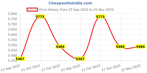 amazon.in ZAP 3X LED Magnifying 9 Inch Makeup Mirror | Shaving Mirror | Bathroom Mirror with Wall Bracket with Adjustable Frame(Wall Mounted for Bathroom Kitchen and Office) Price History Graph from 23 Sep 2025 to 25 Nov 2025