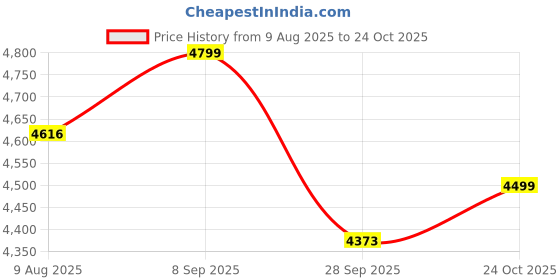 amazon.in ZAP Alpha Cricket Bat | Grade 1 Kashmir Willow (Short Handle-Full) | Leather Bat | Lightweight, Thick Edges, Angled Toe & Superb Balance Price History Graph from 9 Aug 2025 to 24 Oct 2025