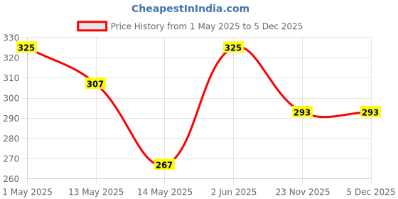 amazon.in ZAP Brass Disk Stainless Steal Nozzles Tap for Washing Machine/Garden Taps with nozzles 1/2 inch Chrome Finish zap Price History Graph from 1 May 2025 to 5 Dec 2025
