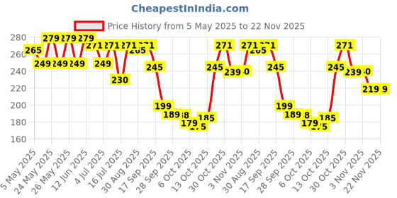 amazon.in ZAP CASE Back Case Cover for Samsung Galaxy S23 5G | Compatible for Samsung Galaxy S23 5G Back Case Cover | Scratch-Resistant Back Case Cover | Clear Price History Graph from 5 May 2025 to 22 Nov 2025