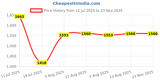amazon.in ZAP GEO Brass Extended Tall Body Pillar Cock | Chrome Finish Faucet with Foam Flow | 11-Inch Tap for Bathroom Wash Basin and Countertop Sinks | Hot or Cold Water Tap Price History Graph from 11 Jul 2025 to 23 Nov 2025