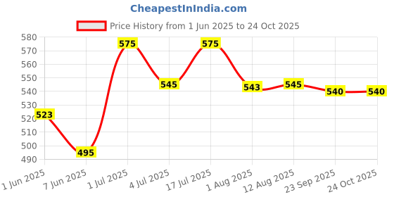 amazon.in ZAP Water Tap Push Cock Gold Male for Bathroom Accessories, Kitchen, Wash Basin, Kitchen Sink - Stainless Brass Chrome Finish, 1 Pcs (Silver) Price History Graph from 1 Jun 2025 to 24 Oct 2025