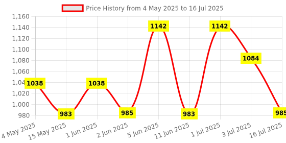 amazon.in ZAP X-FLOW BRASS 360 Degree Rotatable Universal Fit Aerator Water Saving Foam Flow Chrome Finish (5) Price History Graph from 4 May 2025 to 16 Jul 2025