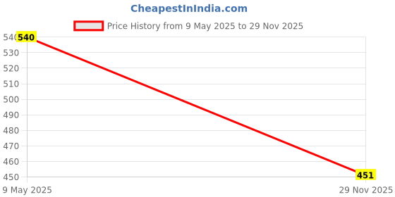 amazon.in Zapcart ExtraGripDshape09 Flat Bottom D-Shape Anti-Slip Steering Wheel Cover Compatible with Maruti Suzuki XL6, Black, Leatherette Price History Graph from 9 May 2025 to 29 Nov 2025